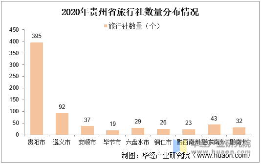 2020年贵州省旅行社数量分布情况