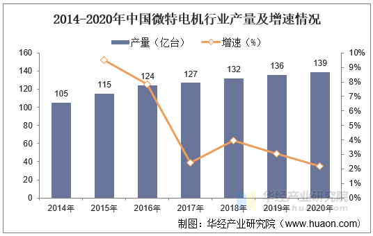 2014-2020年中国微特电机行业产量及增速情况