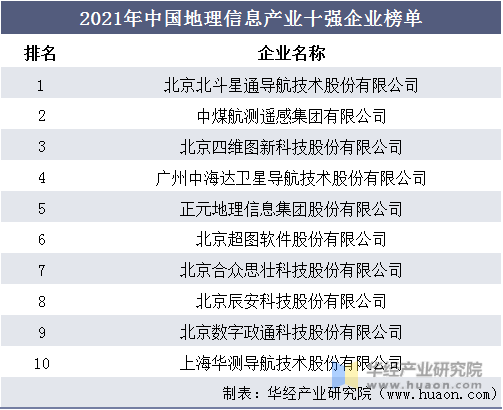 2021年中国地理信息产业十强企业榜单