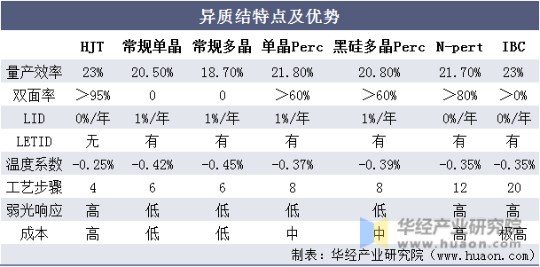 异质结特点及优势