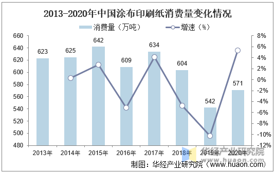 2013-2020年中国涂布印刷纸消费量变化情况