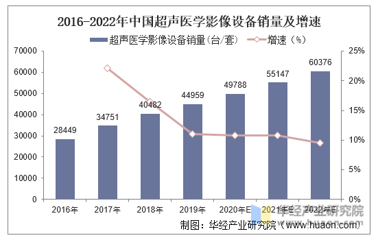 2016-2022年中国超声医学影像设备销量及增速