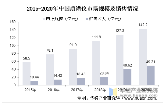 2015-2020年中国质谱仪市场规模及销售情况