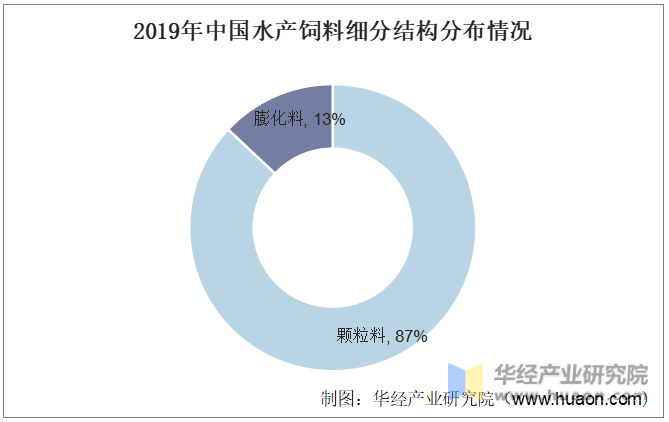 2019年中国水产饲料细分结构分布情况