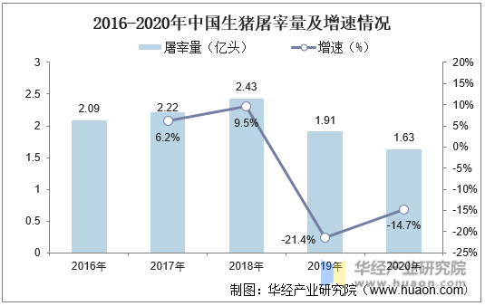 2016-2020年中国生猪屠宰量及增速情况