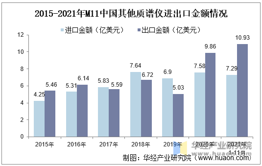 2015-2021年M11中国其他质谱仪进出口金额情况