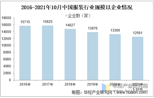2016-2021年10月中国服装行业规模以企业情况