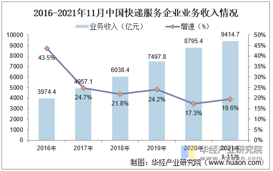 2016-2021年11月中国快递服务企业业务收入情况