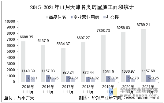 2015-2021年11月天津各类房屋施工面积统计