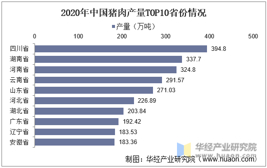 2020年中国猪肉产量TOP10省份情况