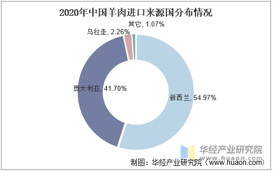 2020年中国羊肉进口来源国分布情况