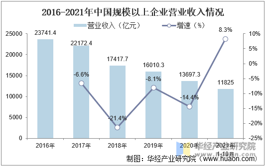 2016-2021年中国规模以上企业营业收入情况
