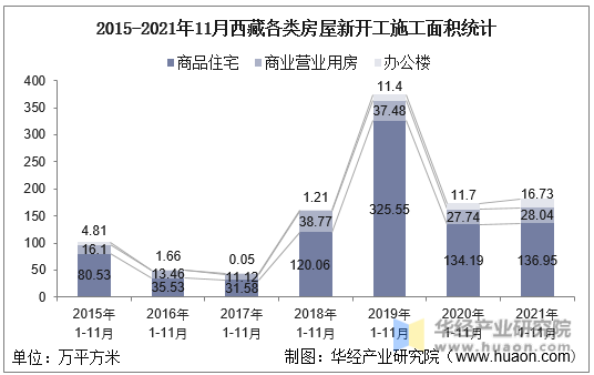2015-2021年11月西藏各类房屋新开工施工面积统计
