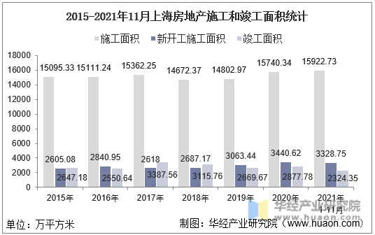 2015-2021年11月上海房地产施工和竣工面积统计