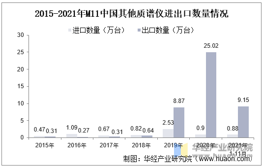 2015-2021年M11中国其他质谱仪进出口数量情况
