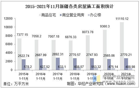 2015-2021年11月新疆各类房屋施工面积统计