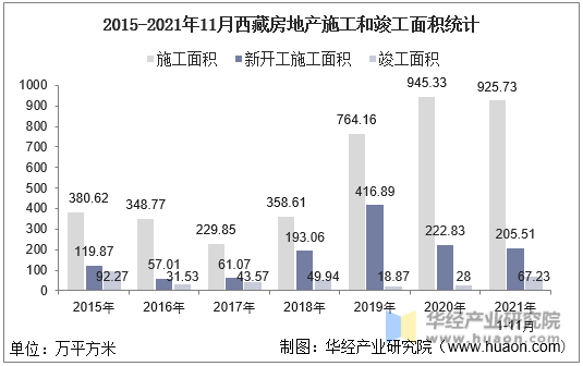 2015-2021年11月西藏房地产施工和竣工面积统计