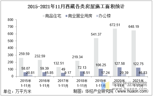 2015-2021年11月西藏各类房屋施工面积统计
