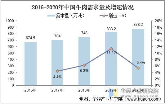 2016-2020年中国牛肉需求量及增速情况
