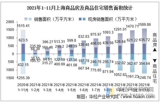 2021年1-11月上海商品房及商品住宅销售面积统计