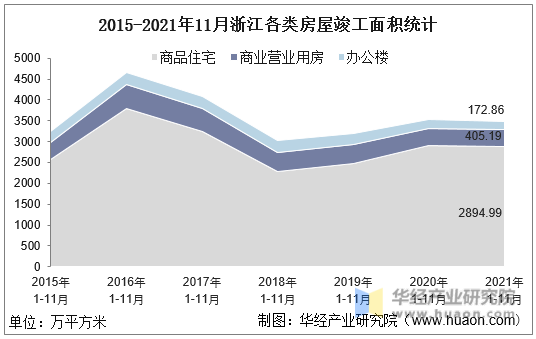 2015-2021年11月浙江各类房屋竣工面积统计
