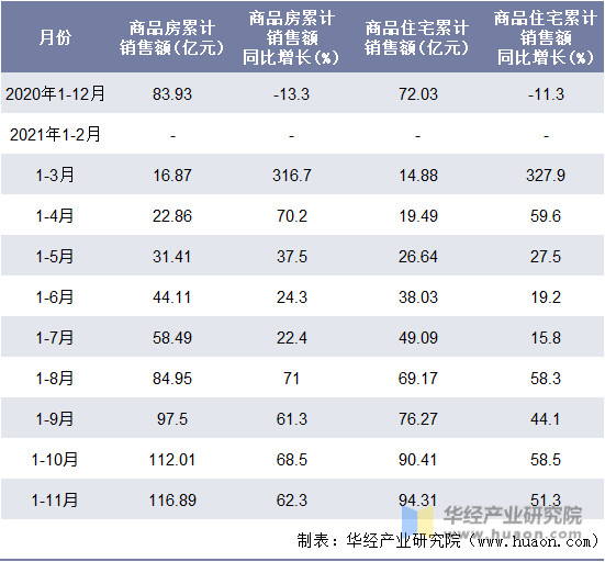 近一年西藏商品房和商品住宅累计销售额月度统计表