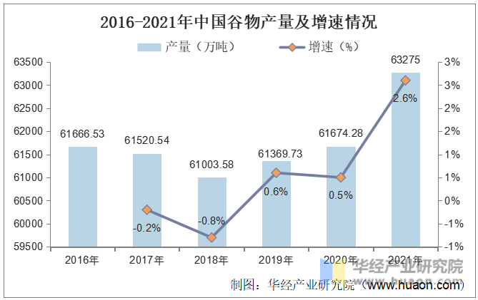 2016-2021年中国谷物产量及增速情况
