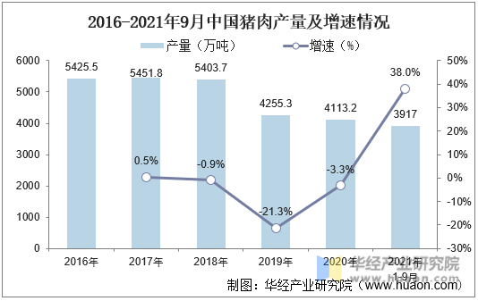 2016-2021年9月中国猪肉产量及增速情况