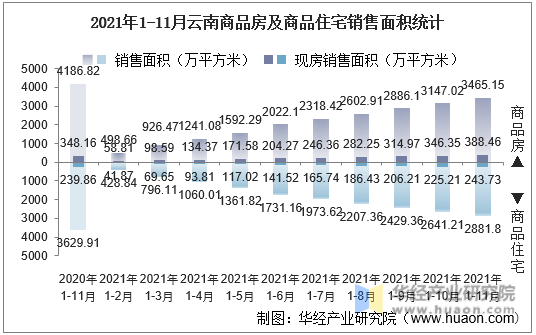 2021年1-11月云南商品房及商品住宅销售面积统计