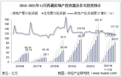 2021年1-11月西藏房地产投资、施工面积及销售情况统计分析