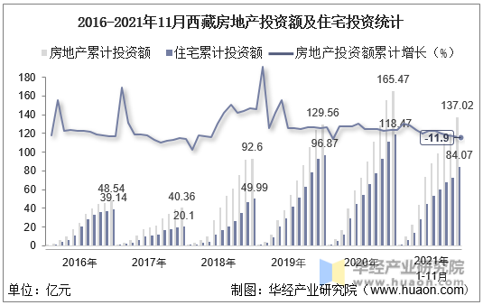 2016-2021年11月西藏房地产投资额及住宅投资统计
