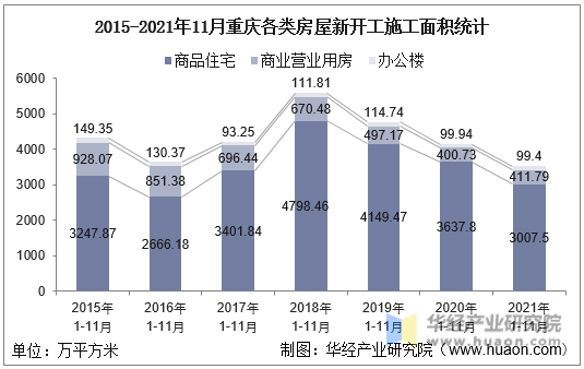 2015-2021年11月重庆各类房屋新开工施工面积统计