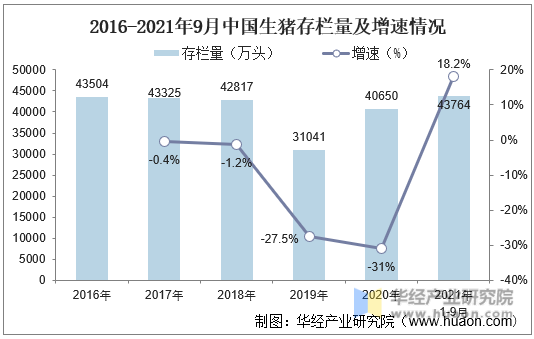 2016-2021年9月中国生猪存栏量及增速情况