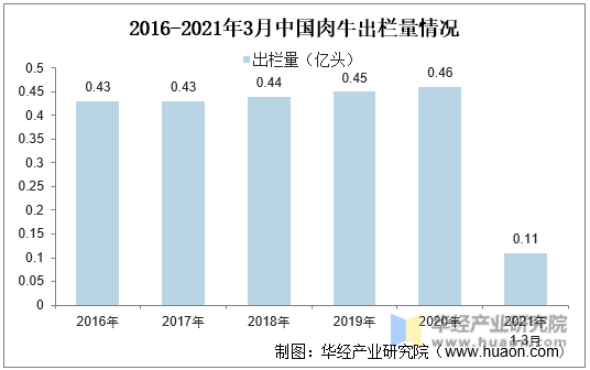 2016-2020年中国肉牛出栏量情况