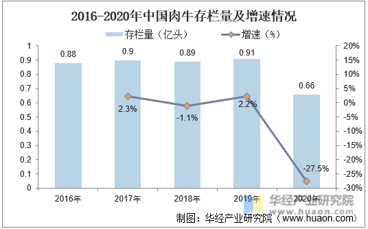 2016-2020年中国肉牛存栏量及增速情况