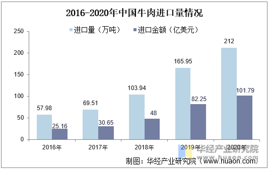 2016-2020年中国牛肉进口量情况