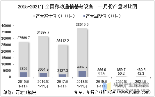 2015-2021年全国移动通信基站设备十一月份产量对比图
