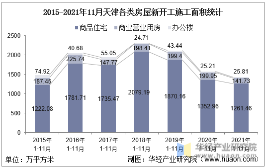 2015-2021年11月天津各类房屋新开工施工面积统计