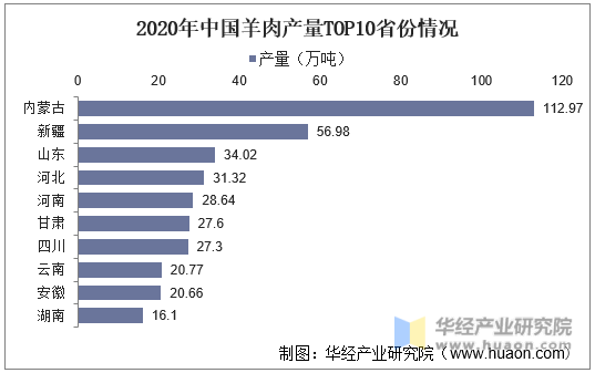 2020年中国羊肉产量TOP10省份情况
