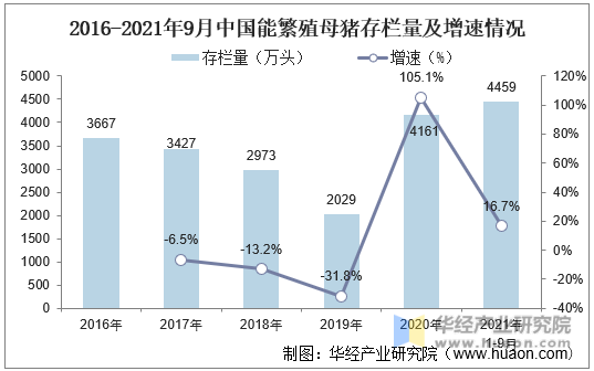 2016-2021年9月中国能繁殖母猪存栏量及增速情况