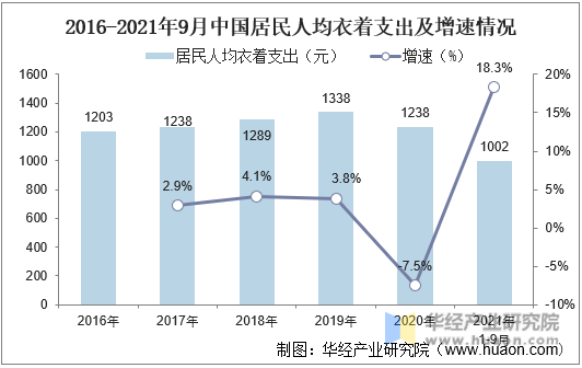 2016-2021年9月中国居民人均衣着支出及增速情况
