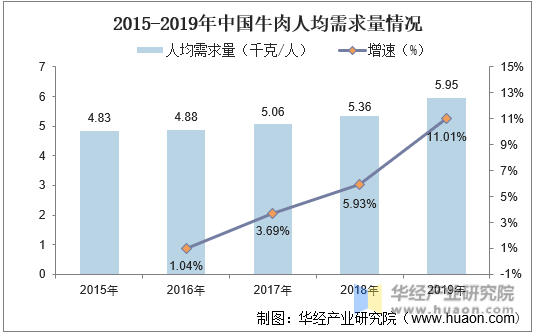 2015-2019年中国牛肉人均需求量情况