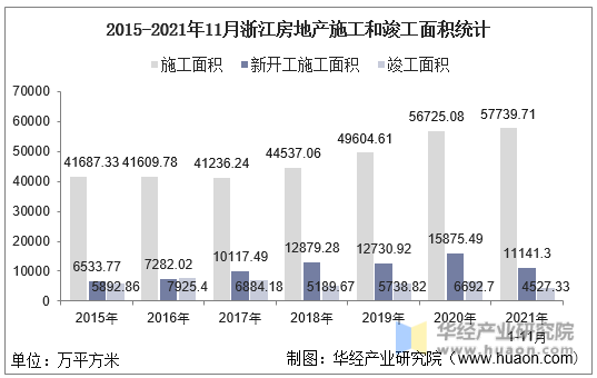 2015-2021年11月浙江房地产施工和竣工面积统计