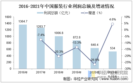 2016-2021年中国服装行业利润总额及增速情况