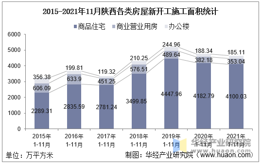 2015-2021年11月陕西各类房屋新开工施工面积统计