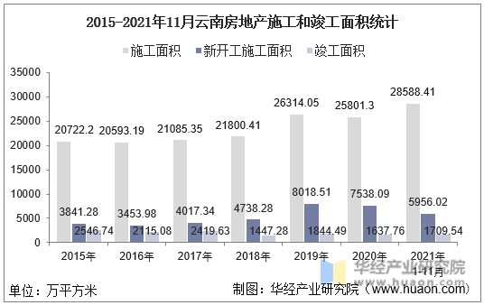 2015-2021年11月云南房地产施工和竣工面积统计
