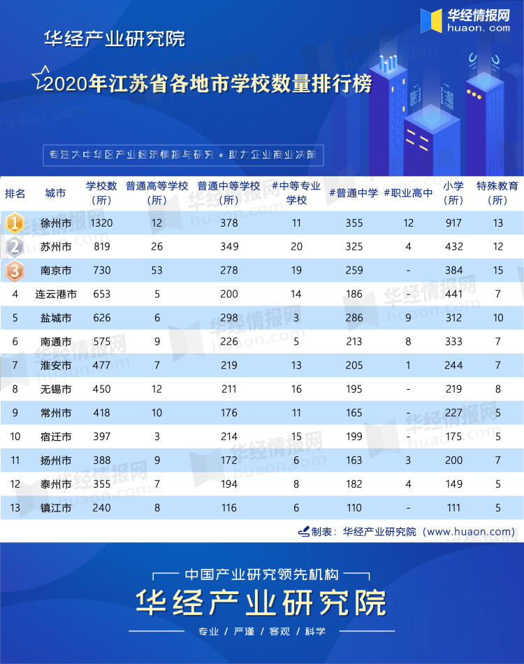 2020年江苏省各地市学校数量排行榜