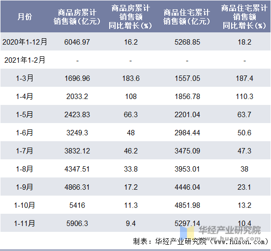 近一年上海商品房和商品住宅累计销售额月度统计表