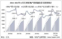 2021年1-11月天津房地产投资、施工面积及销售情况统计分析
