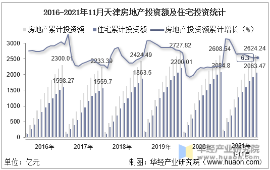2016-2021年11月天津房地产投资额及住宅投资统计